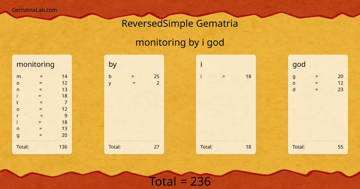 monitoring by i god in reversedSimple Gematria